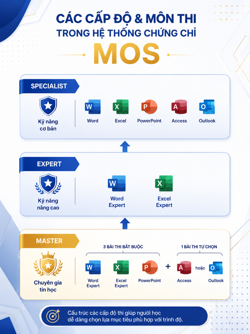 Các cấp độ thi chứng chỉ tin học MOS của Microsoft