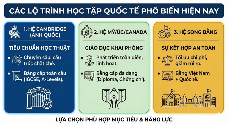 lộ trình học tập quốc tế phổ biến lộ trình học tập quốc tế phổ biến