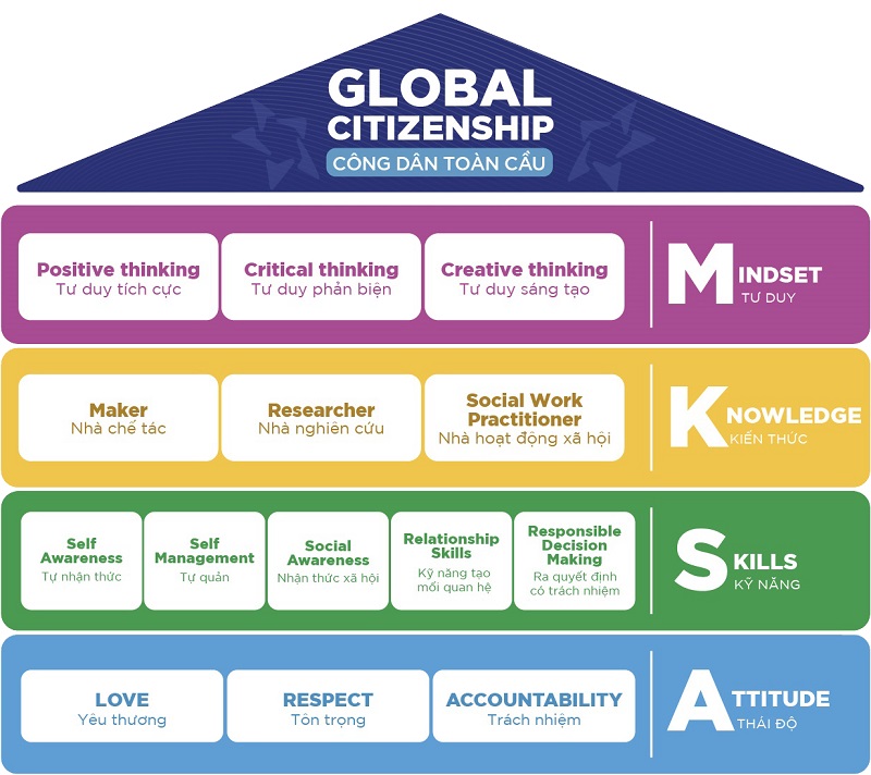 Mục tiêu giáo dục của trường IGC Đồng Nai là đào tạo nên những công dân toàn cầu
