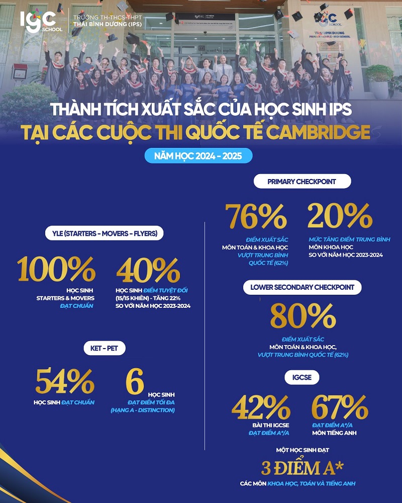 Vinh danh các thành tích xuất sắc của các em tại cuộc thi Quốc tế Cambridge